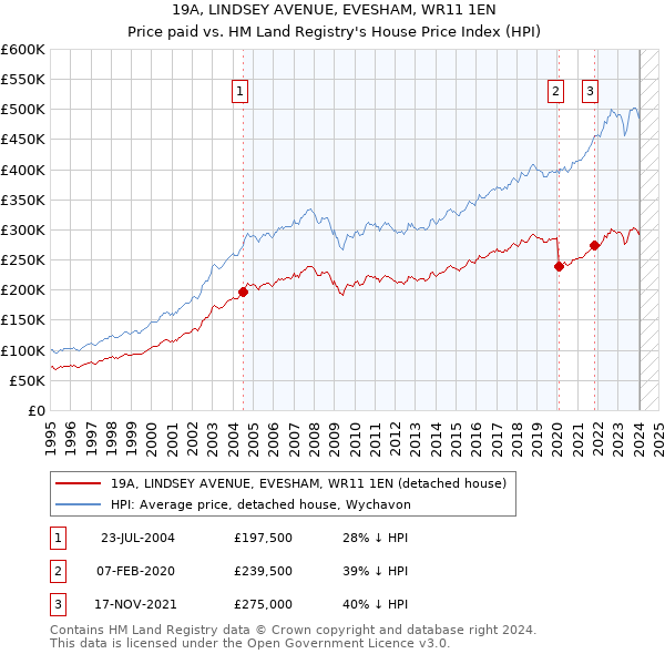 19A, LINDSEY AVENUE, EVESHAM, WR11 1EN: Price paid vs HM Land Registry's House Price Index