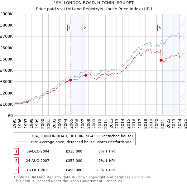 19A, LONDON ROAD, HITCHIN, SG4 9ET: Price paid vs HM Land Registry's House Price Index