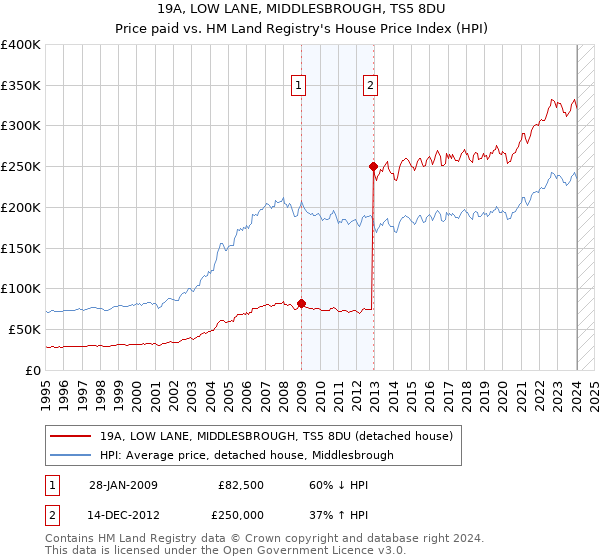 19A, LOW LANE, MIDDLESBROUGH, TS5 8DU: Price paid vs HM Land Registry's House Price Index