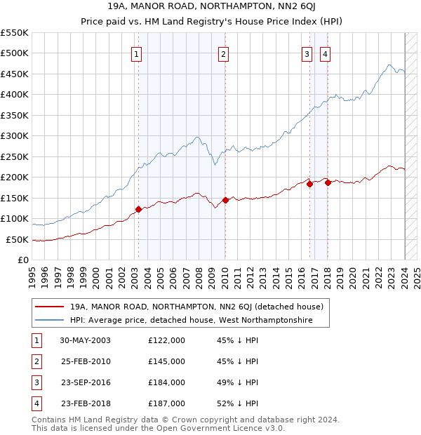 19A, MANOR ROAD, NORTHAMPTON, NN2 6QJ: Price paid vs HM Land Registry's House Price Index