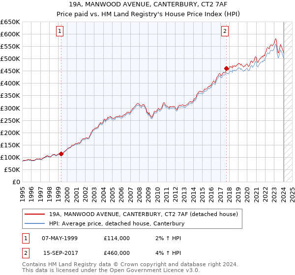 19A, MANWOOD AVENUE, CANTERBURY, CT2 7AF: Price paid vs HM Land Registry's House Price Index