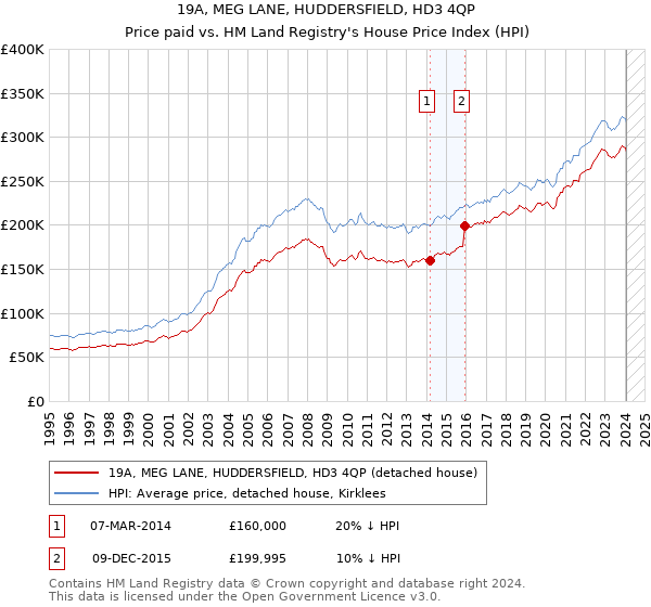 19A, MEG LANE, HUDDERSFIELD, HD3 4QP: Price paid vs HM Land Registry's House Price Index