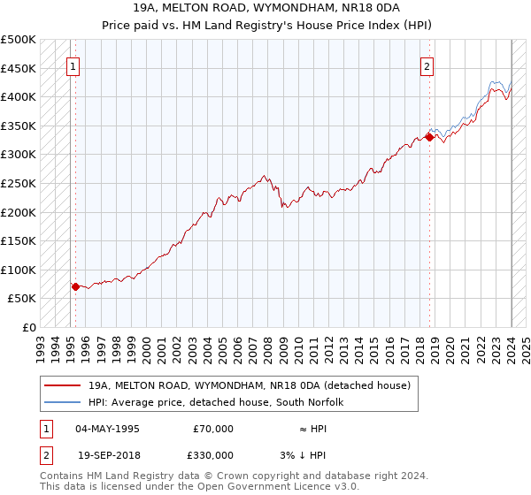 19A, MELTON ROAD, WYMONDHAM, NR18 0DA: Price paid vs HM Land Registry's House Price Index