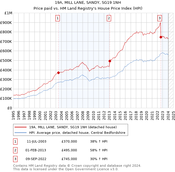 19A, MILL LANE, SANDY, SG19 1NH: Price paid vs HM Land Registry's House Price Index