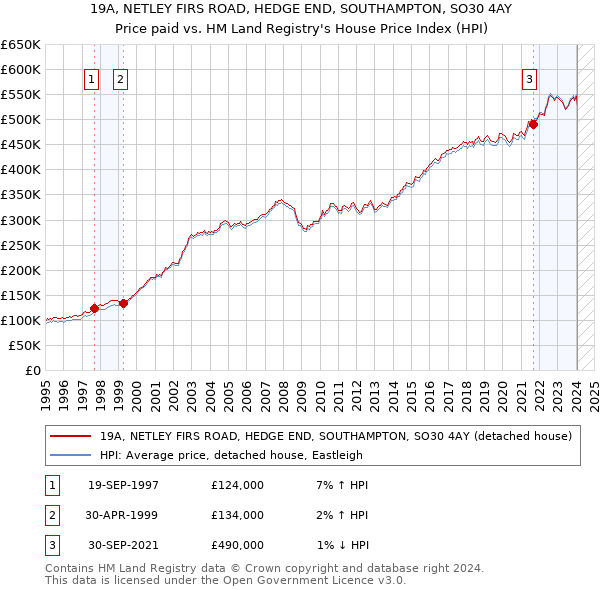 19A, NETLEY FIRS ROAD, HEDGE END, SOUTHAMPTON, SO30 4AY: Price paid vs HM Land Registry's House Price Index