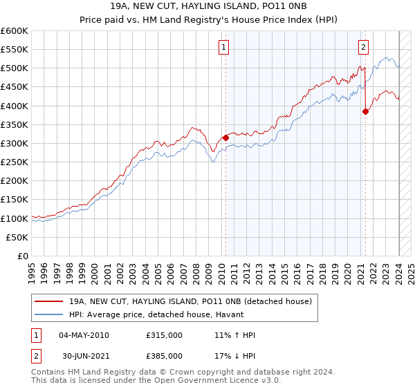 19A, NEW CUT, HAYLING ISLAND, PO11 0NB: Price paid vs HM Land Registry's House Price Index