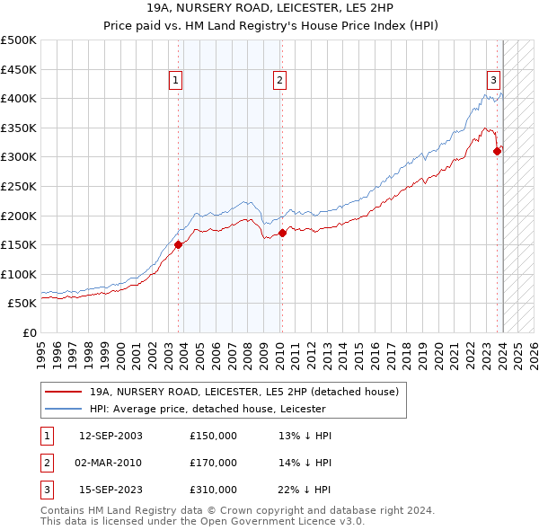 19A, NURSERY ROAD, LEICESTER, LE5 2HP: Price paid vs HM Land Registry's House Price Index