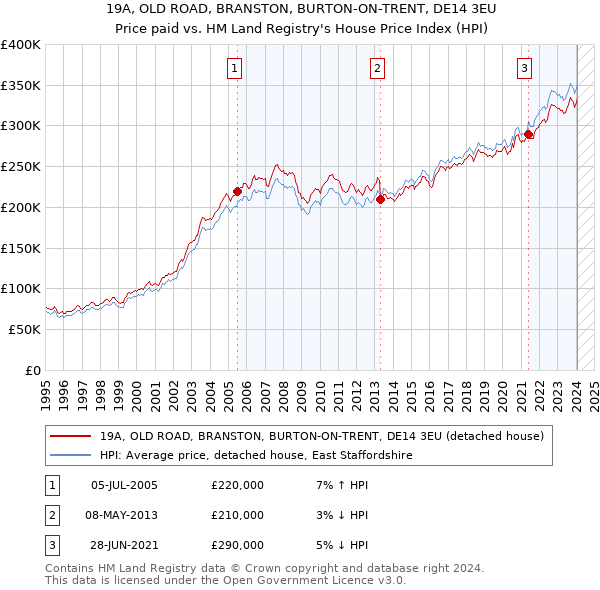 19A, OLD ROAD, BRANSTON, BURTON-ON-TRENT, DE14 3EU: Price paid vs HM Land Registry's House Price Index