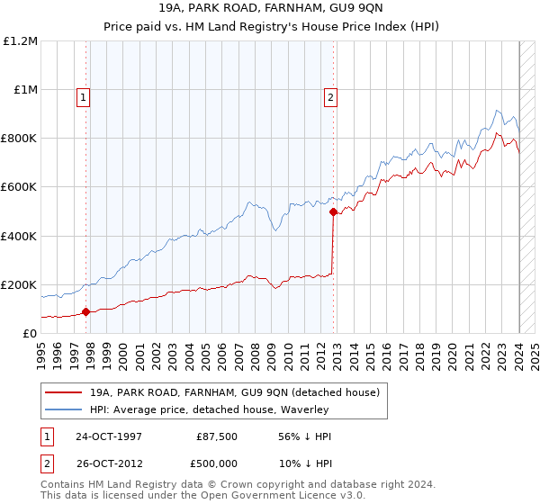 19A, PARK ROAD, FARNHAM, GU9 9QN: Price paid vs HM Land Registry's House Price Index