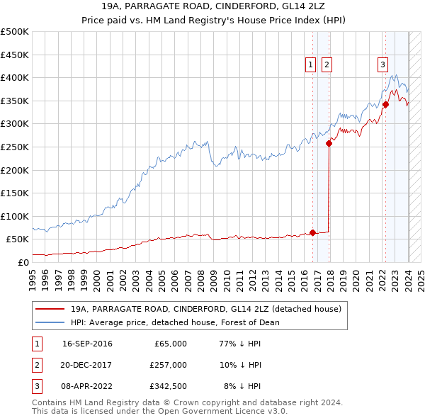 19A, PARRAGATE ROAD, CINDERFORD, GL14 2LZ: Price paid vs HM Land Registry's House Price Index
