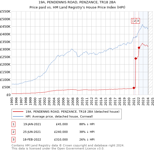19A, PENDENNIS ROAD, PENZANCE, TR18 2BA: Price paid vs HM Land Registry's House Price Index