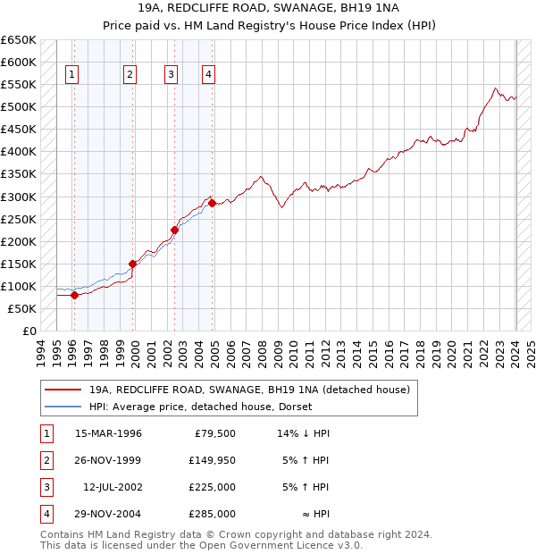 19A, REDCLIFFE ROAD, SWANAGE, BH19 1NA: Price paid vs HM Land Registry's House Price Index
