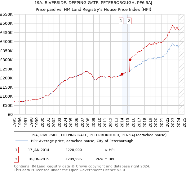 19A, RIVERSIDE, DEEPING GATE, PETERBOROUGH, PE6 9AJ: Price paid vs HM Land Registry's House Price Index