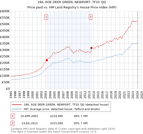 19A, ROE DEER GREEN, NEWPORT, TF10 7JQ: Price paid vs HM Land Registry's House Price Index