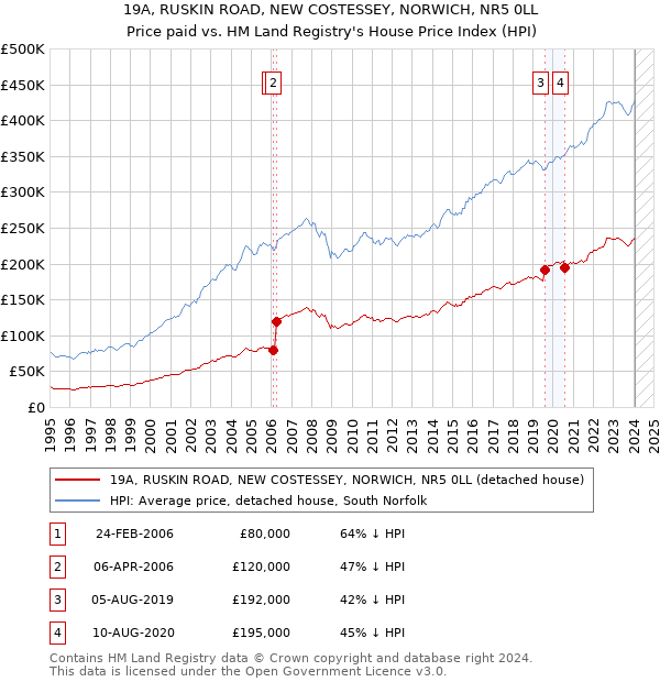 19A, RUSKIN ROAD, NEW COSTESSEY, NORWICH, NR5 0LL: Price paid vs HM Land Registry's House Price Index