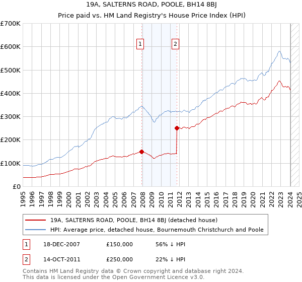 19A, SALTERNS ROAD, POOLE, BH14 8BJ: Price paid vs HM Land Registry's House Price Index