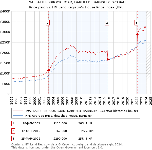 19A, SALTERSBROOK ROAD, DARFIELD, BARNSLEY, S73 9AU: Price paid vs HM Land Registry's House Price Index