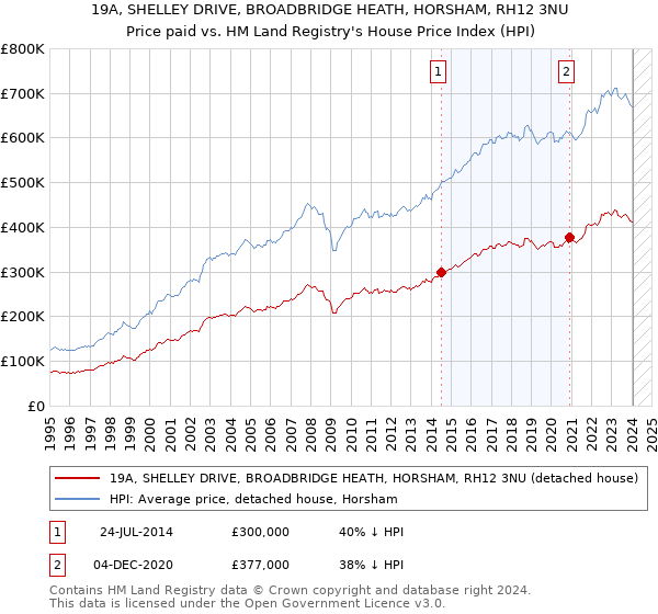 19A, SHELLEY DRIVE, BROADBRIDGE HEATH, HORSHAM, RH12 3NU: Price paid vs HM Land Registry's House Price Index