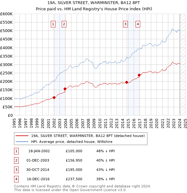 19A, SILVER STREET, WARMINSTER, BA12 8PT: Price paid vs HM Land Registry's House Price Index