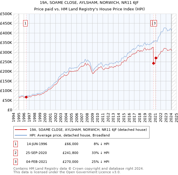 19A, SOAME CLOSE, AYLSHAM, NORWICH, NR11 6JF: Price paid vs HM Land Registry's House Price Index