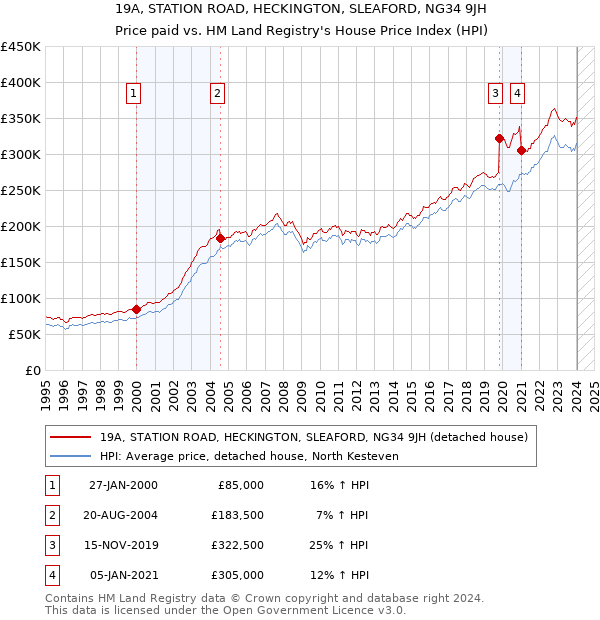 19A, STATION ROAD, HECKINGTON, SLEAFORD, NG34 9JH: Price paid vs HM Land Registry's House Price Index