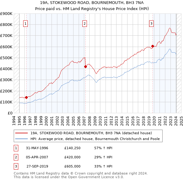19A, STOKEWOOD ROAD, BOURNEMOUTH, BH3 7NA: Price paid vs HM Land Registry's House Price Index