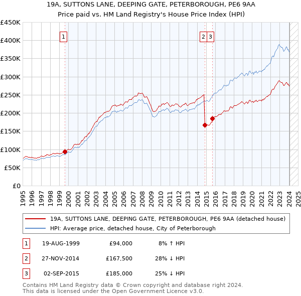 19A, SUTTONS LANE, DEEPING GATE, PETERBOROUGH, PE6 9AA: Price paid vs HM Land Registry's House Price Index
