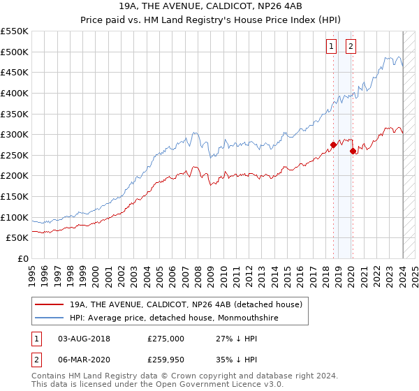 19A, THE AVENUE, CALDICOT, NP26 4AB: Price paid vs HM Land Registry's House Price Index