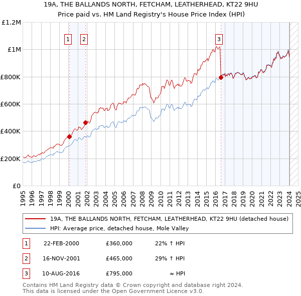 19A, THE BALLANDS NORTH, FETCHAM, LEATHERHEAD, KT22 9HU: Price paid vs HM Land Registry's House Price Index