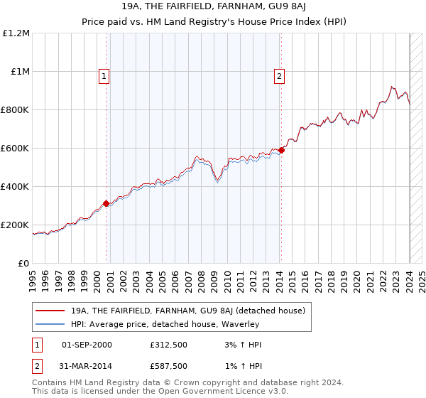 19A, THE FAIRFIELD, FARNHAM, GU9 8AJ: Price paid vs HM Land Registry's House Price Index
