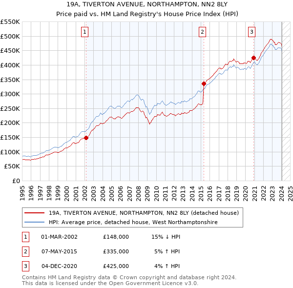 19A, TIVERTON AVENUE, NORTHAMPTON, NN2 8LY: Price paid vs HM Land Registry's House Price Index