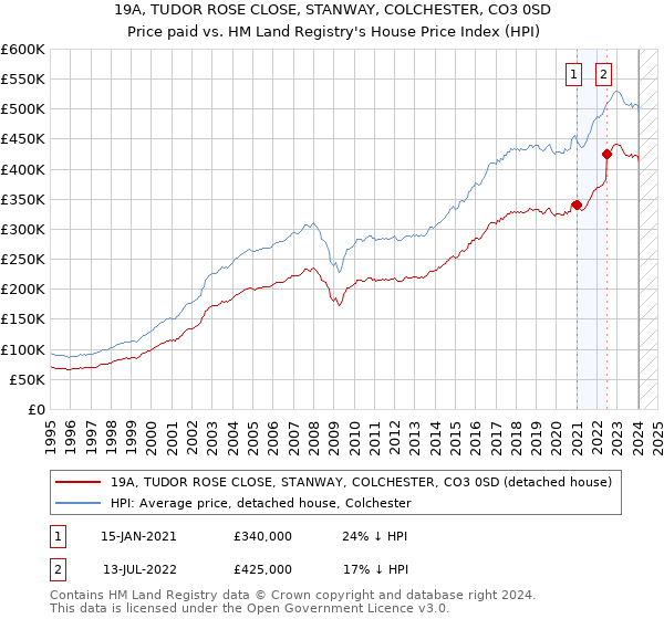 19A, TUDOR ROSE CLOSE, STANWAY, COLCHESTER, CO3 0SD: Price paid vs HM Land Registry's House Price Index