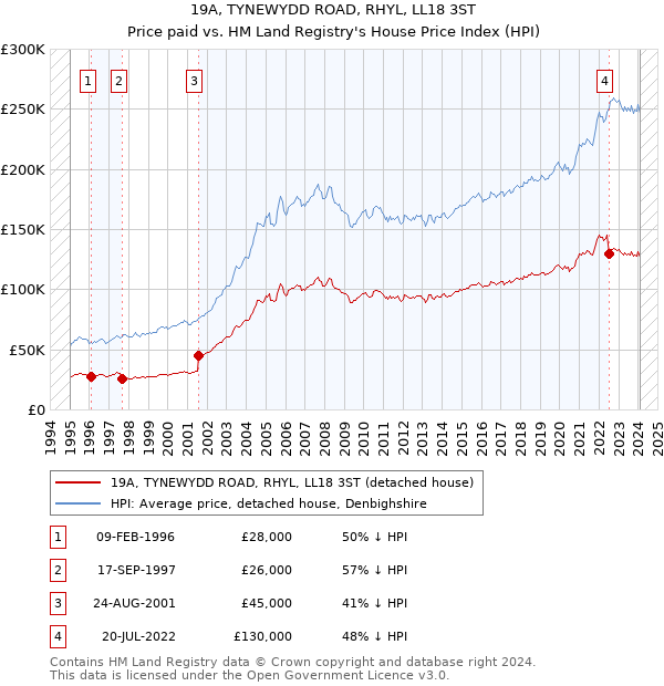 19A, TYNEWYDD ROAD, RHYL, LL18 3ST: Price paid vs HM Land Registry's House Price Index