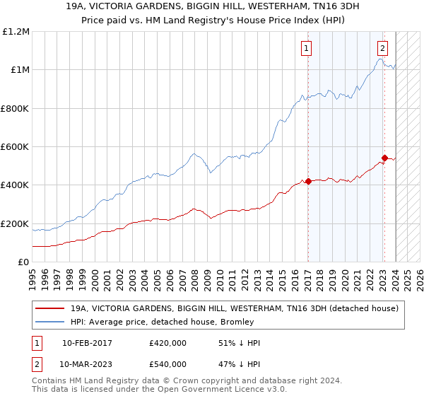 19A, VICTORIA GARDENS, BIGGIN HILL, WESTERHAM, TN16 3DH: Price paid vs HM Land Registry's House Price Index