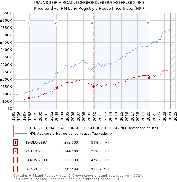 19A, VICTORIA ROAD, LONGFORD, GLOUCESTER, GL2 9EG: Price paid vs HM Land Registry's House Price Index