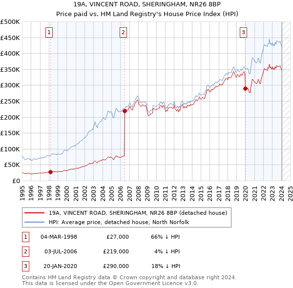 19A, VINCENT ROAD, SHERINGHAM, NR26 8BP: Price paid vs HM Land Registry's House Price Index