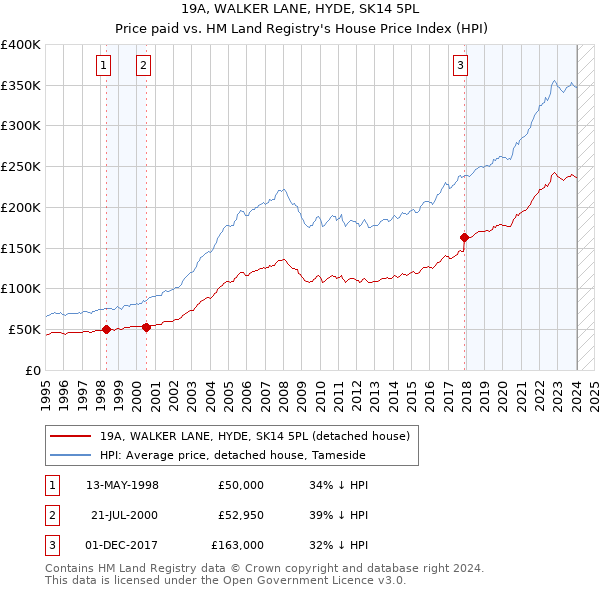 19A, WALKER LANE, HYDE, SK14 5PL: Price paid vs HM Land Registry's House Price Index