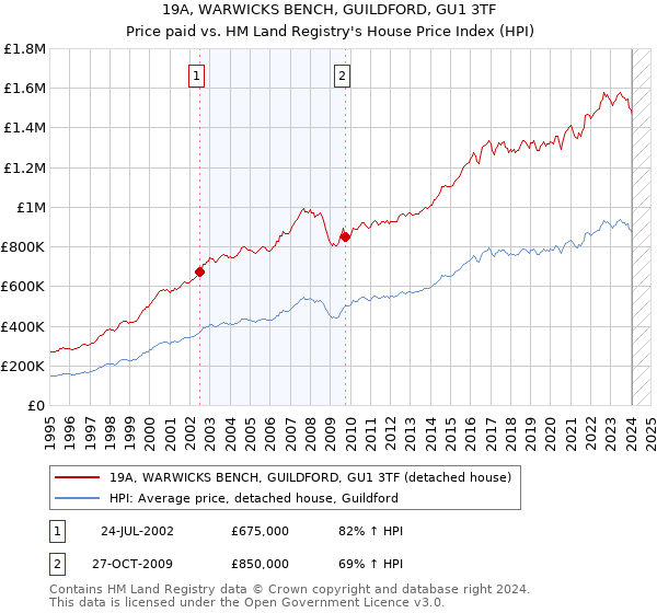 19A, WARWICKS BENCH, GUILDFORD, GU1 3TF: Price paid vs HM Land Registry's House Price Index