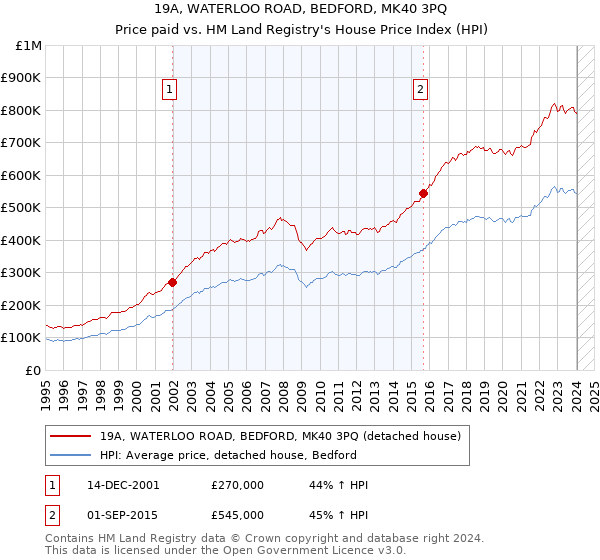 19A, WATERLOO ROAD, BEDFORD, MK40 3PQ: Price paid vs HM Land Registry's House Price Index