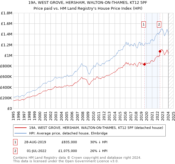 19A, WEST GROVE, HERSHAM, WALTON-ON-THAMES, KT12 5PF: Price paid vs HM Land Registry's House Price Index