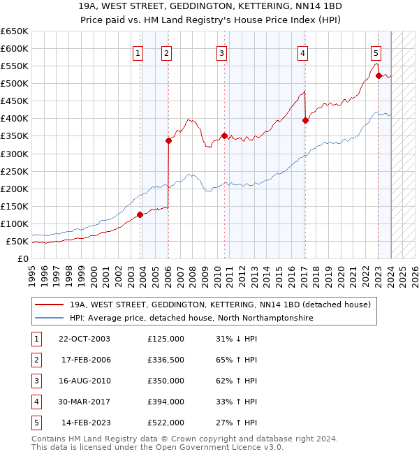 19A, WEST STREET, GEDDINGTON, KETTERING, NN14 1BD: Price paid vs HM Land Registry's House Price Index