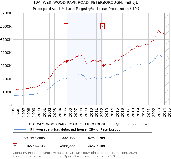 19A, WESTWOOD PARK ROAD, PETERBOROUGH, PE3 6JL: Price paid vs HM Land Registry's House Price Index