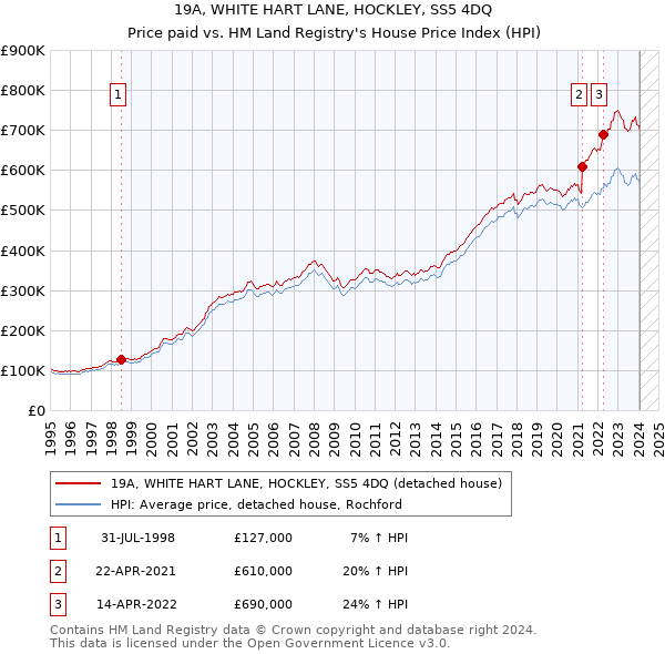 19A, WHITE HART LANE, HOCKLEY, SS5 4DQ: Price paid vs HM Land Registry's House Price Index