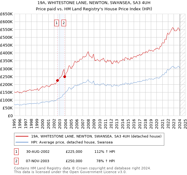 19A, WHITESTONE LANE, NEWTON, SWANSEA, SA3 4UH: Price paid vs HM Land Registry's House Price Index