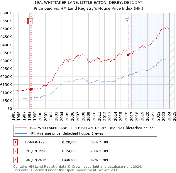 19A, WHITTAKER LANE, LITTLE EATON, DERBY, DE21 5AT: Price paid vs HM Land Registry's House Price Index