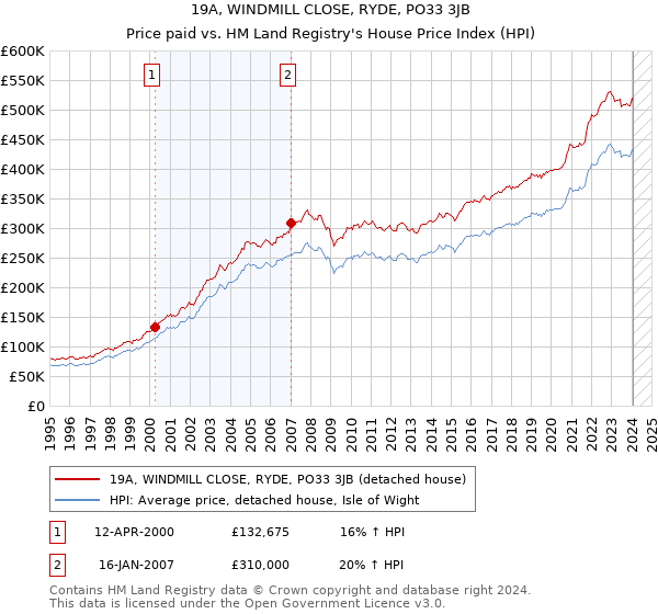 19A, WINDMILL CLOSE, RYDE, PO33 3JB: Price paid vs HM Land Registry's House Price Index