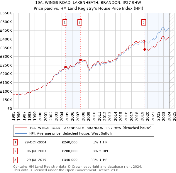 19A, WINGS ROAD, LAKENHEATH, BRANDON, IP27 9HW: Price paid vs HM Land Registry's House Price Index