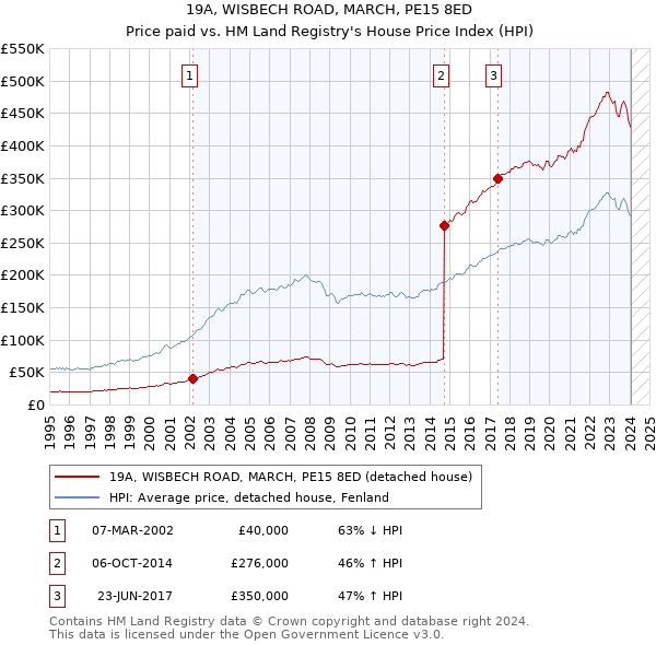 19A, WISBECH ROAD, MARCH, PE15 8ED: Price paid vs HM Land Registry's House Price Index