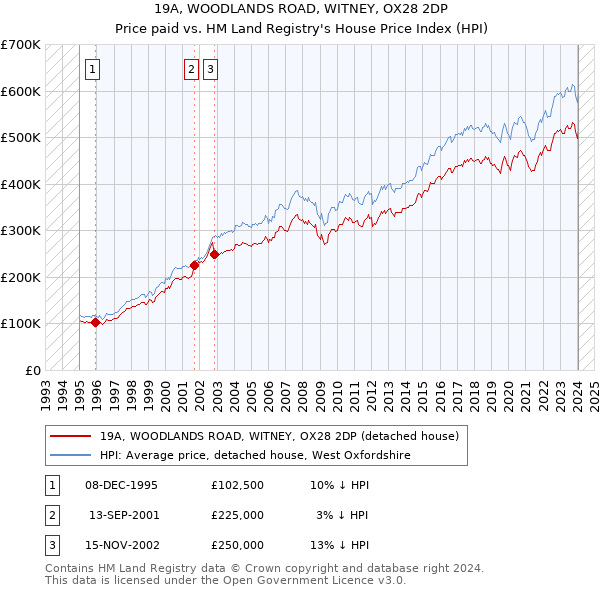 19A, WOODLANDS ROAD, WITNEY, OX28 2DP: Price paid vs HM Land Registry's House Price Index