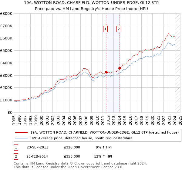 19A, WOTTON ROAD, CHARFIELD, WOTTON-UNDER-EDGE, GL12 8TP: Price paid vs HM Land Registry's House Price Index